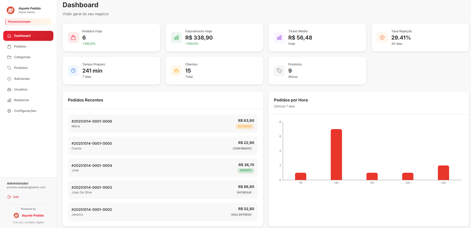 Dashboard com Métricas